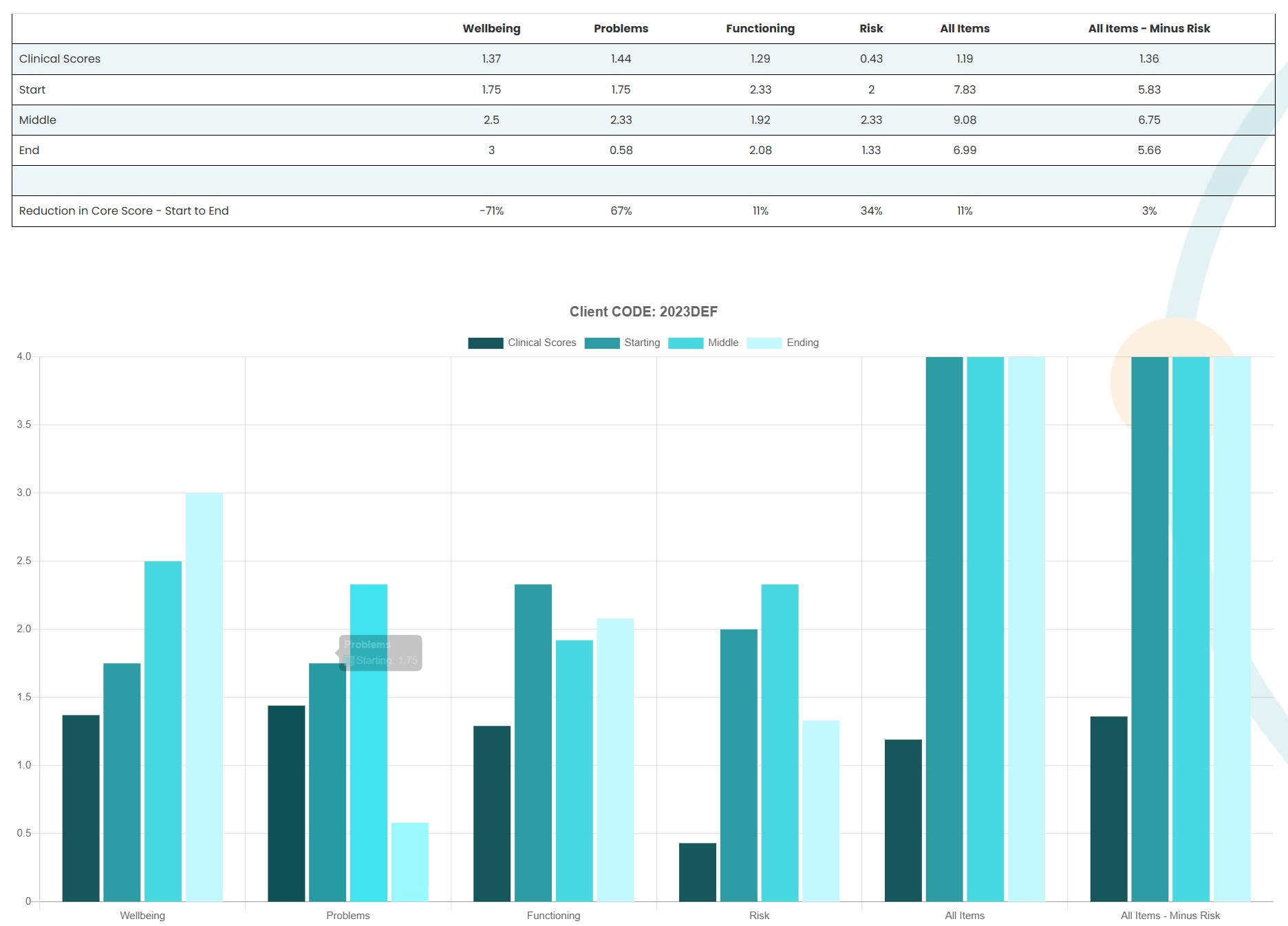 Example CORE outcome report chart